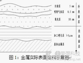 金属工件涂装前处理技术的现状与展望